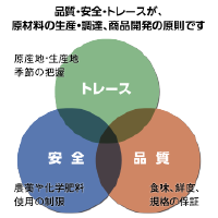 品質・安全・トレースが、原材料の生産・調達・商品開発の原則です。