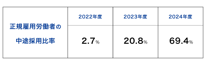 離職率