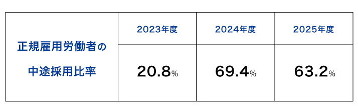 離職率