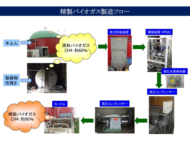 バイオガス精製のフロー