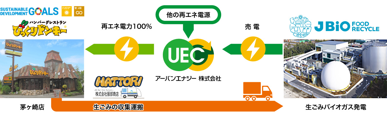 茅ヶ崎店の生ごみを利用した発電