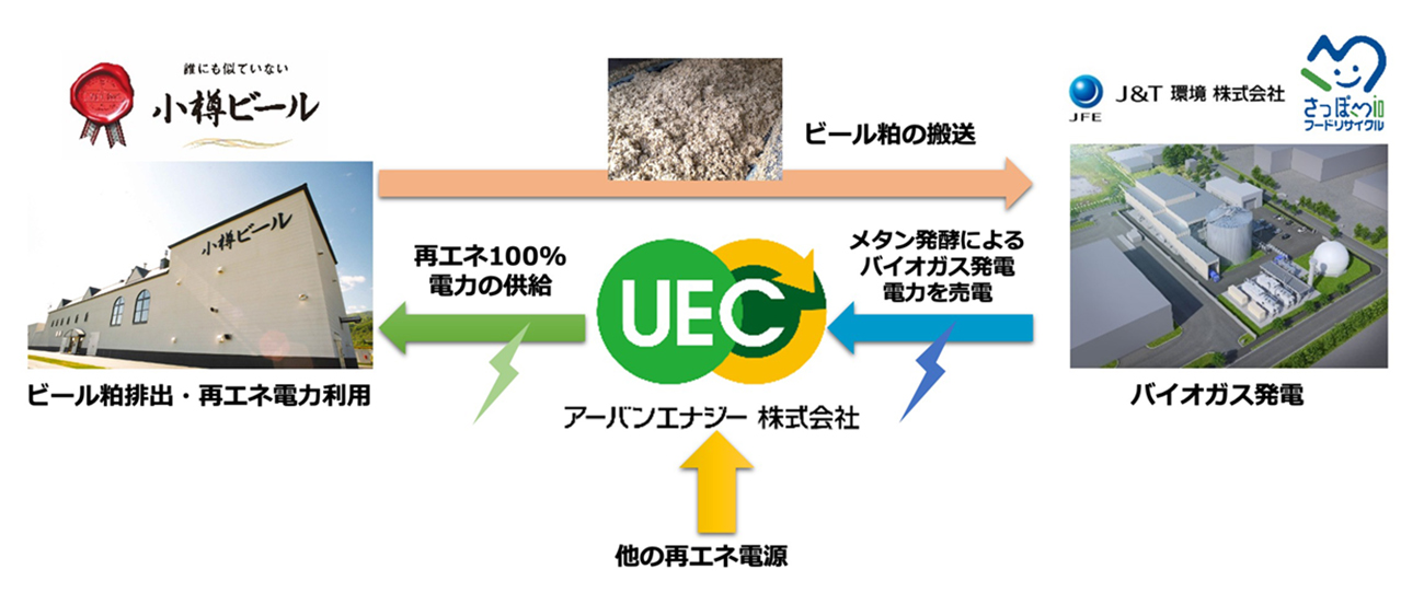 ビール粕で発電の仕組み