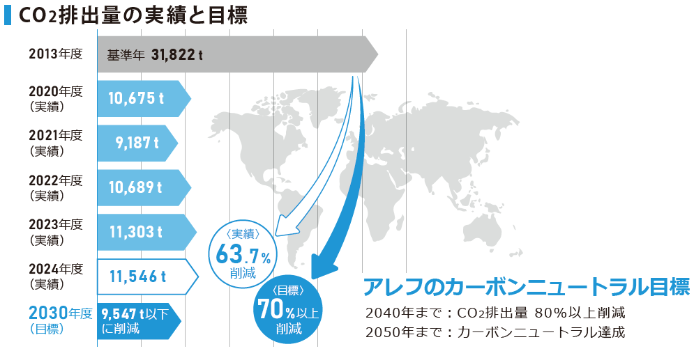 CO2排出量の実績と目標