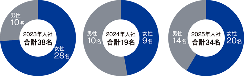 2023年入社：男性10名、女性28名、合計38名 2024年入社：男性10名、女性9名、合計19名 2025年入社：男性14名、女性20名、合計34名