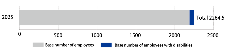 Employment Rate for People with Disabilities