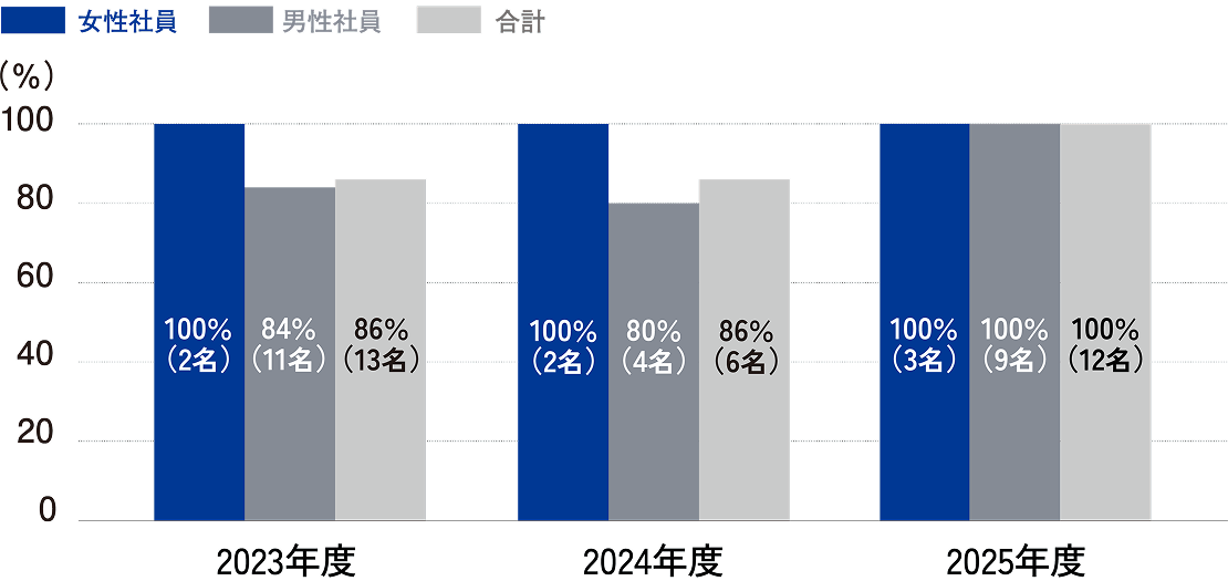 2023年度：女性社員100%(2名)、男性社員84%(11名)、合計86%(13名) 2024年度：女性社員100%(2名)、男性社員80%(4名)、合計86%(6名) 2025年度：女性社員100%(3名)、男性社員100%(9名)、合計86%(12名)