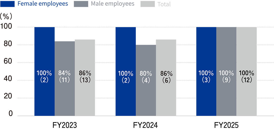 Parental Leave Utilization Rate